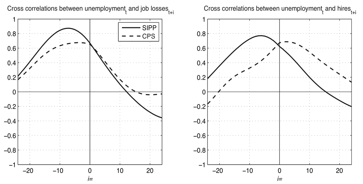 Two line graphs showing the cross-correlations between unemployment at time t and job losses/hires at time t+i, comparing SIPP and CPS data series. Both the job loss and hires rates are countercylical (high positive correlation with the unemployment rate).