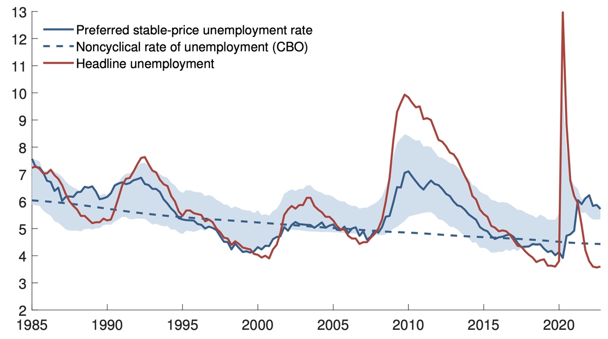 A line graph showing the headline unemployment rate (red solid line) from 1985--2022 along with two stable-price unemployment rates: the preferred estimate (blue solid line with a shaded range) and the CBO's noncyclical rate of unemployment (blue dashed line). The benchmark unemployment rates show less variation than the actual unemployment rate, particularly from 2020 forward.