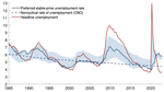 Estimating Natural Rates of Unemployment: A Primer