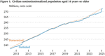 Harmonized Population and Labor Force Statistics